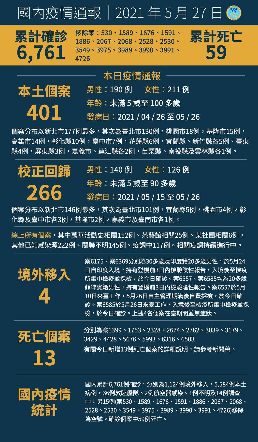 401 New Domestic Cases 266 Cases From Backlog Chen Shih Chung Reveals Details Of Biontech Negotiations New Bloom Magazine